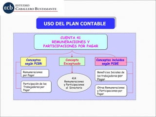 CUENTA 41
REMUNERACIONES Y
PARTICIPACIONES POR PAGAR
414
Remuneraciones
y Participaciones
al Directorio
Concepto
Exceptuado
Remuneraciones
por Pagar
Participación de los
Trabajadores por
Pagar
Conceptos
según PCGR
Otras Remuneraciones
y Participaciones por
Pagar
Beneficios Sociales de
los trabajadores por
Pagar
Conceptos incluidos
según PCGE
USO DEL PLAN CONTABLE
 