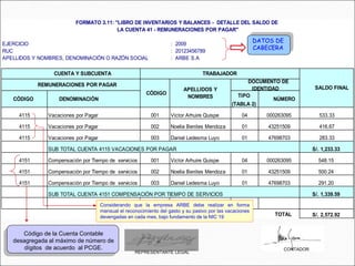 DATOS DE
CABECERA
EJERCICIO : 2009
RUC : 20123456789
APELLIDOS Y NOMBRES, DENOMINACIÓN O RAZÓN SOCIAL : ARBE S.A
TIPO
(TABLA 2)
4115 Vacaciones por Pagar 001 Victor Arhuire Quispe 04 000263095 533.33
4115 Vacaciones por Pagar 002 Noelia Benites Mendoza 01 43251509 416.67
4115 Vacaciones por Pagar 003 Daniel Ledesma Luyo 01 47698703 283.33
S/. 1,233.33
4151 Compensación por Tiempo de servicios 001 Victor Arhuire Quispe 04 000263095 548.15
4151 Compensación por Tiempo de servicios 002 Noelia Benites Mendoza 01 43251509 500.24
4151 Compensación por Tiempo de servicios 003 Daniel Ledesma Luyo 01 47698703 291.20
S/. 1,339.59
TOTAL S/. 2,572.92
SUB TOTAL CUENTA 4151 COMPENSACIÓN POR TIEMPO DE SERVICIOS
NÚMERO
CUENTA Y SUBCUENTA
REMUNERACIONES POR PAGAR
SALDO FINAL
CÓDIGO DENOMINACIÓN
CÓDIGO
APELLIDOS Y
NOMBRES
DOCUMENTO DE
IDENTIDAD
SUB TOTAL CUENTA 4115 VACACIONES POR PAGAR
FORMATO 3.11: "LIBRO DE INVENTARIOS Y BALANCES - DETALLE DEL SALDO DE
LA CUENTA 41 - REMUNERACIONES POR PAGAR"
TRABAJADOR
Considerando que la empresa ARBE debe realizar en forma
mensual el reconocimiento del gasto y su pasivo por las vacaciones
devengadas en cada mes, bajo fundamento de la NIC 19
Código de la Cuenta Contable
desagregada al máximo de número de
dígitos de acuerdo al PCGE.
DATOS DE
CABECERA
REPRESENTANTE LEGAL
CONTADOR
 