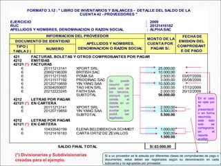 EJERCICIO : 2009
RUC : 20121416182
: ALPHA SAC
6 20111213141 XPORT SRL 25.000,00
6 20602198309 BRITISH SAC 10.000,00
6 20111213165 POMA SA 2.500,00 03/07/2009
6 20131517192 PRODINAC SAC 3.000,00 05/08/2009
6 20120719859 YIN YANG SAA 10.500,00
6 20304050607 TAO HEN SRL 3.000,00 17/12/2009
6 20212223245 FAITH SAA 2.000,00 20/12/2009
SUBTOTAL 56.000,00
6 20111213141 XPORT SRL 2.000,00
6 20120719859 YIN YANG SAA 3.500,00
SUBTOTAL 5.500,00
6 10433540199 ELENA BELDIBEKOVA SCHMIDT 1.000,00
6 10121416183 CARTA ORTIZ DE ZEVALLOS 500,00
1.500,00
S/.63.000,00
INFORMACION DEL PROVEEDOR
SALDO FINAL TOTAL
DOCUMENTO DE IDENTIDAD
TIPO (
TABLA 2 )
NUMERO
APELLIDOS Y NOMBRES,
DENOMINACION O RAZON SOCIAL
421 FACTURAS, BOLETAS Y OTROS COMPROBANTES POR PAGAR
4212 EMITIDAS
42121 (*) FACTURAS
FORMATO 3.12 : " LIBRO DE INVENTARIOS Y BALANCES - DETALLE DEL SALDO DE LA
APELLIDOS Y NOMBRES, DENOMINACIÓN O RAZÓN SOCIAL
MONTO DE LA
CUENTA POR
PAGAR S/.
FECHA DE
EMISION DEL
COMPROBANT
E DE PAGO
CUENTA 42 - PROVEEDORES "
4212 LETRAS POR PAGAR
42121 (*) EN CARTERA
4212 LETRAS POR PAGAR
42121 (*) EN CARTERA
Si a un proveedor se le adeuda por diferentes clases de comprobantes de pago o
documentos, estos deben ser registrados según su denominación en cada
subcuenta y no agrupadas por proveedor.
En el caso
se opte por
la
presentació
n en forma
resumida,
este dato
solo se
consignaría
en el
reporte
auxiliar.
Se puede
resumir por
cada uno de
los terceros,
siempre que
conste el
detalle en un
reporte
auxiliar que
podrá ser
legalizado.
(*) Divisionarias y Subdivisionarias
creadas para el ejemplo.
 