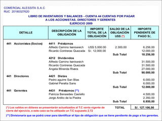 COMERCIAL ALESSITA S.A.C
RUC 20180327620
441 Accionistas (Socios) 4411 Préstamos
Alfredo Camino Ivanisevich US$ 5,000.00 2.300,00 6.256,00
Ricardo Contreras Quezada S/. 12,000.00 12.000,00
Sub Total 18.256,00
4212 Dividendos
Alfredo Camino Ivanisevich 31.500,00
Ricardo Contreras Quezada 31.500,00
Angela Miranda Rivera 27.000,00
Sub Total 90.000,00
441 Directores 4421 Dietas
Pedro aguirre San Blas 6.000,00
Gabriel Peralta Sans 6.000,00
Sub Total 12.000,00
441 Gerentes 4431 Préstamos (**)
Patricia Benavides Castello 4.500,00
Jorge Ardito de la Piedra 2.350,00
Sub Total 6.850,00
TOTAL S/. 127.106,00
EJERCICIO 2009
DETALLE
DESCRIPCIÓN DE LA
OBLIGACIÓN
IMPORTE
TOTAL DE LA
OBLIGACIÓN
SALDO DE LA
OBLIGACIÓN
US$ (*)
IMPORTE
PENDIENTE DE
PAGO S/,
LIBRO DE INVENTARIOS Y BALANCES - CUENTA 44 CUENTAS POR PAGAR
A LOS ACCIONISTAS, DIRECTORES Y GERENTES
(*) Los saldos en dólares se presentarán actualizados al T.C venta vigente de
cierre del ejercicio, e este caso se ha utilizado un T.C supuesto 2.72
(**) Divisionaria que se podrá crear para identificar el tipo de obligación que se tiene pendiente de pago a los gerentes.
 