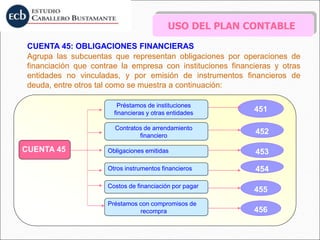 USO DEL PLAN CONTABLE
CUENTA 45: OBLIGACIONES FINANCIERAS
Agrupa las subcuentas que representan obligaciones por operaciones de
financiación que contrae la empresa con instituciones financieras y otras
entidades no vinculadas, y por emisión de instrumentos financieros de
deuda, entre otros tal como se muestra a continuación:
Préstamos de instituciones
financieras y otras entidades
Contratos de arrendamiento
financiero
Obligaciones emitidas
Otros instrumentos financieros
Costos de financiación por pagar
Préstamos con compromisos de
recompra
CUENTA 45
451
452
453
454
455
456
 