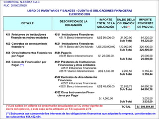 COMERCIAL ALESSITA S.A.C
RUC 20180327620
451 Préstamos de Instituciones 4511 Instituciones Financieras
Financieras y otras entidades 45111 Banco Interamericano US$ 50,000.00 31.000,00 84.320,00
Sub Total 84.320,00
452 Contratos de arrendamiento 4521 Instituciones Financieras
financiero 45111 Banco del Otro Mundo US$ 230,000.00 120.000,00 326.400,00
Sub Total 326.400,00
454 Otros Instrumentos Financieros 4544 Pagarés
por Pagar 45441 Banco Interamericano S/. 25,000.00 25.000,00
Sub Total 25.000,00
455 Costos de Financiación por 4551 Préstamos de Instituciones
Pagar (**) Financieras y otras entidades
45511 Intituciones Financieras
455111 Banco Interamericano US$ 5,330.00 2.264,50 6.159,44
Sub Total 6.159,44
4552 Contratos de Arrendamiento
Financiero
45521 Intituciones Financieras
45521 Banco Interamericano US$ 46,400.00 23.856,75 64.890,36
Sub Total 64.890,36
4552 Otros Instrumentos Finan-
cieros por Pagar
S/. 4,500,00 3.035,00
Sub Total 3.035,00
TOTAL S/. 509.804,80
EJERCICIO 2009
DETALLE
DESCRIPCIÓN DE LA
OBLIGACIÓN
IMPORTE
TOTAL DE LA
OBLIGACIÓN
SALDO DE LA
OBLIGACIÓN
US$ (*)
IMPORTE
PENDIENTE
DE PAGO S/,
LIBRO DE INVENTARIOS Y BALNCES - CUENTA45 OBLIGACIONES FINANCIERAS
(*) Los saldos en dólares se presentarán actualizados al T.C venta vigente de
cierre del ejercicio, e este caso se ha utilizado un T.C supuesto 2.72
(**) Subcuenta que comprende los intereses de las obligaciones financeiras que adquiere la empresa, consideradas en
las subcuentas 451,452,454.
 