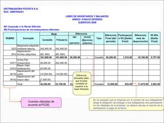 DISTRIBUIDORA POCHITA S.A.
RUC: 20987654321
LIBRO DE INVENTARIOS Y BALANCES
ANEXO: PASIVO DIFERIDO
EJERCICIO 2009
491 Impuesto a la Renta Diferido
492 Participaciones de los trabajadores diferidas
3223
Maquinaria adquirida
mediante leasing 242,400.00 242,400.00
3912
Depreciación -
Activos adquiridos (60, 600). (80, 800).
181,800.00 161,600.00 20,200.00 - Gravable 20,200.00 1,010.00 19,190.00 5,757.00
33311
Activo Fijo
(maquinaria) 38,000.00 242,400.00
33312
Mayor Valor
(revaluación) 20,000.00
39132
Depreciación del
costo (14,250.00). (14,250.00).
39142
Depreciación del
mayor valor (7,500.00).
Total 36,250.00 23,750.00 12,500.00 Gravable 12,500.00 625.00 11,875.00 3,562.50
RUBRO
Base
del
ejercicio
inicial
(Ejercicio
anterior)
Diferencia
Concepto
Contable Tributaria
IR 30%
(Saldo
Final)
Tipo
Diferencia
Final (del
periodo)
Participació
n 5% (Saldo
Final)
Diferencia
neta de
depreciación
En el supuesto que la empresa por el número de sus trabajadores
tenga la obligación de entregar a sus trabajadores una participación
en las utilidades de la empresa, se deberá calcular el importe de la
participación a pagar en el futuro.
Diferencia
Gravable dado
que la base
contable es
superior a la
base tributaria
Cuentas utilizadas de
acuerdo al PCGE.
 