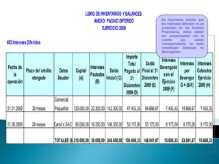 LIBRO DEINVENTARIOS YBALANCES
ANEXO: PASIVO DIFERIDO
EJERCICIO 2009
493 InteresesDiferidos
01.01.2009 36 meses
Comercial
Pequeñita 120.000,00 22.300,00 142.300,00 47.433,33 94.866,67 7.433,33 14.866,67 7.433,33
01.08.2009 24 meses Camil`s SAC 90.000,00 16.350,00 106.350,00 53.175,00 53.175,00 8.175,00 8.175,00 8.175,00
TOTALES (S/.)
210.000,00 38.650,00 248.650,00 100.608,33 148.041,67 15.608,33 23.041,67 15.608,33
Intereses
por
Devengar
G = (B-F)
Intereses
Cobrados
Ejercicio
2009 (H)
Datos
Deudor
Fecha de
la
operación
Plazo del crédito
otorgado
Capital
(A)
Intereses
Pactados
(B)
Saldo
Inicial ( C)
Importe
Total
Pagado al
31
Diciemrbre
2009 (D)
Saldo
Final al 31
Diciemrbre
2009 (E)
Intereses
Devengado
sen el
Ejercicio
2009 (F)
Es importante señalar que
los intereses diferidos no se
presentan en los Estados
Financieros; estos deben
ser compensados con la
cuenta por cobrar
correspondiente, en tanto
constituyen intereses no
devengados.
 