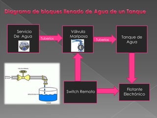 Servicio
De Agua
Válvula
Mariposa
Tuberías Tuberías
Tanque de
Agua
Flotante
Electrónico
Switch Remoto
 
