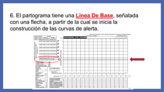 6. El partograma tiene una Línea De Base, señalada
con una flecha, a partir de la cual se inicia la
construcción de las curvas de alerta.
 