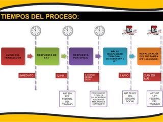 ART 58 LEY
DEL
SEGURO
SOCIAL
ART 504
LEY
FEDERAL
DEL
TRABAJO
TIEMPOS DEL PROCESO:
AVISO DEL
TRABAJADOR
RESPUESTA DE
ST-7
RESPUESTA
POR OFICIO
MÁX DE
INCAPACIDAD
TEMPORAL,
DICTAMEN IPP o
IPT
REVALORACIÓN
DEL DICTAMEN
IPP (ALGUNOS)
INMEDIATOINMEDIATO 72 HR72 HR A 24 HR DE
RECIBIR
OFICIO
A 24 HR DE
RECIBIR
OFICIO
PROCEDIMIENT
O PARA LA
CALIFICACIÓN DE
ACCIDENTES
IMSS, PUNTO 5
ACTIVIDAD 72
1 AÑ O1 AÑ O
ART 497
LEY
FEDERAL
DEL
TRABAJO
2 AÑ OS
MÁS
2 AÑ OS
MÁS
 