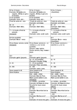 Seminari primària - Secundaria

Hi ha, hi havia ...
Exemple: Hi havia una
vegada...Hi ha un gat a
la teulada.
H (ús quotidià)
Exemple: Hora, ahir...
Final de verbs en - ava

Àrea de llengua

Br - bl
Exemple: Abril i bloc.

Hi ha, hi havia ...
Exemple: Hi havia una
vegada...Hi ha un gat a la
teulada.
H (ús quotidià)
Exemple: Hora, ahir...
Finals de verbs en –ava
Exemple: somniava.
Br – bl
Exemple: Abril i bloc.

T, r i d muda a final de
paraula.
(Iniciació)

T, r i d muda a final de
paraula.
Exemple: color, sord i sant.

B-V(ús quotidià)
Exemple: Boca – vaca

B-V .

El so d'essa: sonora, sorda El so d'essa: sonora (s – z)
(Iniciació)
sorda (c, ç, ss i s) (ús
quotidià)
Sonora: casa i zebra.
Sorda: cendra, llaç, massa i
sopa.
G/J
Exemple: gelat i jaqueta.

X - IX
R - RR
Sons nasals N -M
Sons fricatius

G/J
Exemple: gelat i jaqueta.
Ig – tx (ús quotidià)
Exemple: Esquitx i Maig
X – IX (ús quotidià)
Exemple: Peix i xocolata.
R – RR
Exemple: carro i cara.
Sons nasals N -M
Sons fricatius
EM – AMB – HEM
Exemple: Em dic Pere.
Hem quedat amb la Laia.
(Iniciació)
A L’HORA – ALHORA
Exemple: A l’hora de dinar.
No pots fer dues coses
alhora.
A – HA
Exemple: Ha arribat tard a
l’escola.
– HO
Exemple: Ho fas o no?
I – HI
Exemple: Hi havia tres gats i

Hi ha, hi havia ...
(Assolides)

H
Finals de verbs en –ava
Exemple: somniava.
Br – bl
Exemple: Abril i bloc.
(Assolides)
T, r i d muda a final de
paraula.
Exemple: color, sord i sant.
B-V
Exemple: Boca – vaca.
(Assolides)
El so d'essa: sonora (s –
z)sorda (c, ç, ss i s)

G/J
Ig – tx
X – IX
R – RR
Sons nasals N -M
Sons fricatius
EM – AMB – HEM
Exemple: Em dic Pere.
Hem quedat amb la Laia.
A L’HORA – ALHORA
Exemple: A l’hora de dinar.
No pots fer dues coses
alhora.
A – HA
Exemple: Ha arribat tard a
l’escola.
– HO
Exemple: Ho fas o no?
I – HI
Exemple: Hi havia tres gats i

 