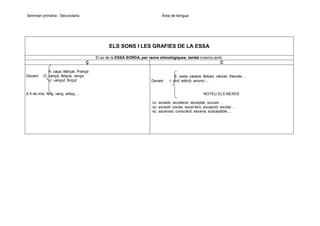 Seminari primària - Secundaria

Àrea de llengua

ELS SONS I LES GRAFIES DE LA ESSA
El so de la ESSA SORDA, per raons etimològiques, també s’escriu amb:

Ç
Davant

A: caça, Marçal, França
O: cançó, feliços, venço
U: vençut, forçut

A fi de mto: feliç, venç, arboç ...

C

Davant

E: ceba, cacera, felices, vèncer, francès ...
I: civil, edició, anunci ...

NOTEU ELS NEXES:
-cc: accedir, accelerar, acceptar, succeir ...
-xc: excedir, excés, excel·lent, excepció, excitar ...
-sc: ascensió, conscient, escena, susceptible ...

 