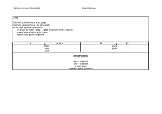 Seminari primària - Secundaria

Àrea de llengua

J/G
Escrivim j davant de a, o, u: platja
Escrivim g davant de e i de la i: girafa
Hi ha però algunes excepcions:
els grups de lletres –jecc- i –ject- s’escriuen amb j: injecció.
el verb jeure s’escriu amb j: jeus
alguns mots: jersei, majestat ...

J

A, O, U

G

platja
jove
juliol

E, I
gerra
girafa

EXCEPCIONS
-jecc- : injecció
-ject- : subjecte
el verb jeure
majestat, jersei, jerarquia

 