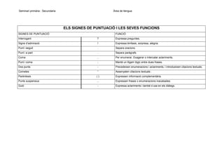 Seminari primària - Secundaria

Àrea de llengua

ELS SIGNES DE PUNTUACIÓ I LES SEVES FUNCIONS
SIGNES DE PUNTUACIÓ

FUNCIÓ

Interrogant

?

Expressa preguntes.

Signe d’admiració

!

Expressa èmfasis, sorpresa, alegria.

Punt i seguit

.

Separa oracions.

Punt i a part

.

Separa paràgrafs.

Coma

,

Per enumerar. Exagerar o intercalar aclariments.

Punt i coma

;

Manté un lligam lògic entre dues frases.

Dos punts

:

Precedeixen enumeracions i aclariments, i introdueixen citacions textuals.

Cometes

“

Assenyalen citacions textuals .

Parèntesis

()

Expressen informació complementària.

Punts suspensius

...

Expressen frases o enumeracions inacabades.

Guió

-

Expressa aclariments i també s’usa en els diàlegs.

 