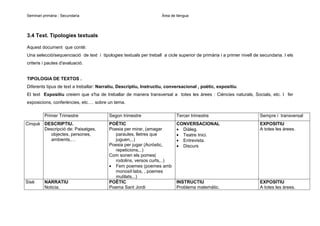 Seminari primària - Secundaria

Àrea de llengua

3.4 Text. Tipologies textuals
Aquest document que conté:
Una selecció/sequenciació de text i tipologies textuals per treball a cicle superior de primària i a primer nivell de secundaria. I els
criteris i pautes d'avaluació.

TIPOLOGIA DE TEXTOS .
Diferents tipus de text a treballar: Narratiu, Descriptiu, Instructiu, conversacional , poètic, expositiu.
El text Expositiu creiem que s'ha de treballar de manera transversal a totes les àrees : Ciències naturals, Socials, etc. I fer
exposicions, conferències, etc.… sobre un tema.
Primer Trimestre
Cinquè DESCRIPTIU.
Descripció de: Paisatges,
objectes, persones,
ambients,…

Sisè

NARRATIU
Noticia.

Segon trimestre

Tercer trimestre

Sempre i transversal

POÈTIC
Poesia per mirar, (amagar
paraules, lletres que
juguen,..)
Poesia per jugar (Acròstic,
repeticions,..)
Com sonen els pomes(
rodolins, versos curts,..)
• Fem poemes (poemes amb
monosíl·labs, , poemes
mutilats,..)
POÈTIC
Poema Sant Jordi

CONVERSACIONAL
• Diàleg.
• Teatre Inici.
• Entrevista.
• Discurs

EXPOSITIU
A totes les àrees.

INSTRUCTIU
Problema matemàtic.

EXPOSITIU
A totes les àrees.

 
