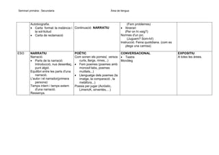 Seminari primària - Secundaria

Àrea de llengua

Autobiografia.
• Carta formal: la instància i Continuació NARRATIU
la sol·licitud
• Carta de reclamació

ESO

NARRATIU
Narració.
• Parts de la narració:
Introducció, nus desenllaç,
punt àlgid.
Equilibri entre les parts d'una
narració.
L'autor i el narrador(primera
persona)
Temps intern i temps extern
d'una narració.
Ressenya.

(Fem problemes)
Itinerari
(Per on hi vaig?)
Normes d'un joc.
(Juguem? Som-hi!)
Instrucció. Feina quotidiana. (com es
plega una camisa)
•

POÈTIC
CONVERSACIONAL
Com sonen els pomes( versos • Teatre
curts, llargs, rimes,..)
Monòleg
• Fem poemes (poemes amb
monosíl·labs, poemes
mutilats,..)
• Llenguatge dels poemes (la
imatge, la comparació , la
metàfora,..)
Poesia per jugar (Acròstic,
LimericK, sirventès,…)

EXPOSITIU
A totes les àrees.

 