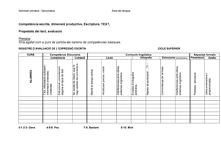 Seminari primària - Secundaria

Àrea de llengua

Competència escrita, dimensió productiva. Escriptura. TEXT.
Propietats del text. avaluació
Primària
S'ha agafat com a punt de partida els barems de competències bàsiques.

0-1-2-3: Gens

4-5-6: Poc

7-8: Bastant

Interferències amb altres
sistemes lingüístics.

Estructures morfosintàctiques

Concordança de la frase

Errades d’ortografia
arbitrària.

Vocabulari precís i variat

Interferències amb altres
sistemes lingüístics.

9-10: Molt

Signes de puntuació . , ? ! -

Ortografia

Aspectes formals
Grafia

Presentació

Lletra entenedora i
proporcionada.

Correcció lingüística
Lèxic

Manté el temps verbal.

No excés de i/però, que hi
hagi varietat de connectors.

Estructurat correctament
segons el tipus de text.

Competència Discursiva
Coherència
Cohesió
Títol, informació suficient i
informació ordenada,
creativitat.

ALUMNES

CURS

CICLE SUPERIOR

Polidesa i alineació.

REGISTRE D’AVALUACIÓ DE L’EXPRESSIÓ ESCRITA

 