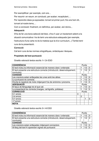Seminari primària - Secundaria

Àrea de llengua

Per exemplificar: per exemple, com ara…
Per resumir: en resum, en conclusió, per acabar, recapitulant,…
Per reprendre idees ja exposades: tornant al primer punt, fins ara hem dit..
tornant al nostre tema,…
Com a conclusió: finalment, en definitiva, per acabar, així doncs,..
Adequació
S'ha de fer una bona selecció del lèxic, s'ha d' usar un tractament adient a la
situació comunicativa i ha de tenir una estructura adequada (per exemple,
l'estructura d'una carta no és la mateixa que la d'un currículum,..) També tenir
cura de la presentació.
Correcció
Cal tenir cura de les normes ortogràfiques, sintàctiques i lèxiques..
Propietats del text puntuació
Graella valoració textos escrits 1r i 2n ESO
COHERÈNCIA
El text inclou la informació essencial de manera clara i ordenada
El text presenta una estructura correcta (introducció, desenvolupament,
conclusió)
COHESIÓ
Les oracions estan enllaçades les unes amb les altres
La puntuació és correcta.
S'evita la repetició de mots mitjançant l'ús de sinònims i pronoms.
ADEQUACIÓ
El tipus de llenguatge és el que cal.
La presentació és correcta (marges, cal·ligrafia, polidesa)
CORRECCIÓ
0-1 errors
3
2-4 errors
5-7 errors
+7 errors
NOTA

Punts
1 1/2 0
1 1/2 0
Punts
1 1/2
1 1/2
1 1/2
Punts
1 1/2
1 1/2
Punts

0
0
0
0
0

2
1

0

Graella valoració textos escrits 3r i 4t ESO
COHERÈNCIA
El text inclou la informació essencial de manera clara i ordenada
El text presenta una estructura correcta (introducció, desenvolupament,
conclusió)
COHESIÓ
Les oracions estan enllaçades mitjançant connectors
Al llarg del text hi apareixen signes de puntuació

Punts
1 1/2 0
1 1/2 0
Punts
1 1/2 0
1 1/2 0

 