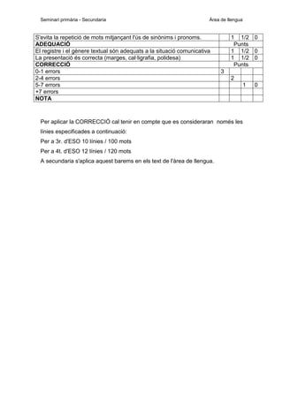 Seminari primària - Secundaria

Àrea de llengua

S'evita la repetició de mots mitjançant l'ús de sinònims i pronoms.
ADEQUACIÓ
El registre i el gènere textual són adequats a la situació comunicativa
La presentació és correcta (marges, cal·ligrafia, polidesa)
CORRECCIÓ
0-1 errors
2-4 errors
5-7 errors
+7 errors
NOTA

1 1/2 0
Punts
1 1/2 0
1 1/2 0
Punts
3
2
1

Per aplicar la CORRECCIÓ cal tenir en compte que es consideraran només les
línies especificades a continuació:
Per a 3r. d'ESO 10 línies / 100 mots
Per a 4t. d'ESO 12 línies / 120 mots
A secundaria s'aplica aquest barems en els text de l'àrea de llengua.

0

 