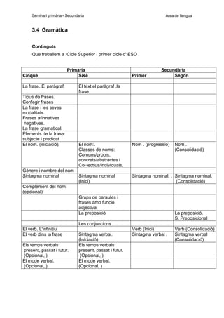 Seminari primària - Secundaria

Àrea de llengua

3.4 Gramàtica
Continguts
Que treballem a Cicle Superior i primer cicle d' ESO

Cinquè

Primària
Sisè

La frase. El paràgraf
Tipus de frases.
Confegir frases
La frase i les seves
modalitats.
Frases afirmatives
negatives.
La frase gramatical.
Elements de la frase:
subjecte i predicat
El nom. (iniciació).

Gènere i nombre del nom
Sintagma nominal

Primer

Secundària
Segon

El text el paràgraf ,la
frase

El nom:.
Classes de noms:
Comuns/propis,
concrets/abstractes i
Col·lectius/individuals.

Nom . (progressió)

Nom .
(Consolidació)

Sintagma nominal
(Inici)

Sintagma nominal. . Sintagma nominal.
(Consolidació)

Complement del nom
(opcional)
Grups de paraules i
frases amb funció
adjectiva
La preposició

La preposició.
S. Preposicional

Les conjuncions
El verb. L'infinitiu
El verb dins la frase
Els temps verbals:
present, passat i futur.
(Opcional, )
El mode verbal.
(Opcional, )

Sintagma verbal.
(Iniciació)
Els temps verbals:
present, passat i futur.
(Opcional, )
El mode verbal.
(Opcional, )

Verb (Inici)
Sintagma verbal .

Verb (Consolidació)
Sintagma verbal
(Consolidació)

 