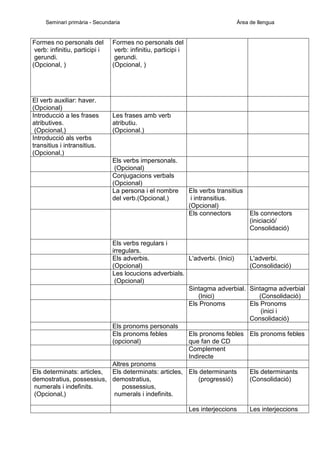 Seminari primària - Secundaria

Formes no personals del
verb: infinitiu, participi i
gerundi.
(Opcional, )

El verb auxiliar: haver.
(Opcional)
Introducció a les frases
atributives.
(Opcional,)
Introducció als verbs
transitius i intransitius.
(Opcional,)

Àrea de llengua

Formes no personals del
verb: infinitiu, participi i
gerundi.
(Opcional, )

Les frases amb verb
atributiu.
(Opcional.)

Els verbs impersonals.
(Opcional)
Conjugacions verbals
(Opcional)
La persona i el nombre
del verb.(Opcional,)

Els verbs transitius
i intransitius.
(Opcional)
Els connectors

Els verbs regulars i
irregulars.
Els adverbis.
L'adverbi. (Inici)
(Opcional)
Les locucions adverbials.
(Opcional)
Sintagma adverbial.
(Inici)
Els Pronoms

Els pronoms personals
Els pronoms febles
(opcional)

Els connectors
(iniciació/
Consolidació)

L'adverbi.
(Consolidació)

Sintagma adverbial
(Consolidació)
Els Pronoms
(inici i
Consolidació)

Els pronoms febles Els pronoms febles
que fan de CD
Complement
Indirecte

Altres pronoms
Els determinats: articles,
Els determinats: articles, Els determinants
demostratius, possessius, demostratius,
(progressió)
numerals i indefinits.
possessius,
(Opcional,)
numerals i indefinits.
Les interjeccions

Els determinants
(Consolidació)

Les interjeccions

 