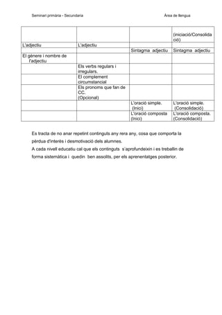 Seminari primària - Secundaria

Àrea de llengua

(iniciació/Consolida
ció)
L'adjectiu

L'adjectiu
Sintagma adjectiu

Sintagma adjectiu

L'oració simple.
(Inici)
L'oració composta
(Inici)

L'oració simple.
(Consolidació)
L'oració composta.
(Consolidació)

El gènere i nombre de
l'adjectiu
Els verbs regulars i
irregulars.
El complement
circumstancial
Els pronoms que fan de
CC.
(Opcional)

Es tracta de no anar repetint continguts any rera any, cosa que comporta la
pèrdua d'interès i desmotivació dels alumnes.
A cada nivell educatiu cal que els continguts s’aprofundeixin i es treballin de
forma sistemàtica i quedin ben assolits, per els aprenentatges posterior.

 