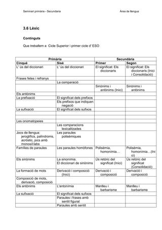 Seminari primària - Secundaria

Àrea de llengua

3.6 Lèxic
Continguts
Que treballem a Cicle Superior i primer cicle d' ESO

Cinquè
L' ús del diccionari

Primària
Sisè
L' ús del diccionari

Secundària
Primer
Segon
El significat: Els
El significat: Els
diccionaris
diccionaris (Inici
i Consolidació)

Frases fetes i refranys
La comparació
Sinònims i
antònims (Inici)
Els antònims
La prefixació

La sufixació

Sinònims i
antònims

El significat dels prefixos
Els prefixos que indiquen
negació
El significat dels sufixos

Les onomatopeies
Les comparacions
lexicalitzades
Jocs de llengua:
Les paraules
jeroglífics, palíndroms,
polisèmiques
acròstic, jocs amb
monosíl·labs
Famílies de paraules
Les paraules homòfones Polisèmia,
homonímia…
Els sinònims

La sinonímia.
Ús retòric del
El diccionari de sinònims
significat (Inici)

La formació de mots

Derivació i composició
(Inici)

Derivació i
composició

Polisèmia,
homonímia…(Ini
ci)
Ús retòric del
significat
(Consolidació)
Derivació i
composició

L'antonímia

Manlleu i
barbarisme

Manlleu i
barbarisme

Composició de mots,
derivació, composició
Els antònims
La sufixació

El significat dels sufixos
Paraules i frases amb
sentit figurat
Paraules amb sentit

 