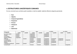 Seminari primària - Secundaria

Àrea de llengua

4. ESTRUCTURES LINGÜÍSTIQUES COMUNES
Es creu convenient que a primària quedin assolides a nivell de castellà i català les diferents categories gramaticals
•

Nom

•

Adjectiu

•

Conjunció (gramàtica)

•

Preposició

•

Pronom

•

Interjecció

•

verb

•

Determinat

Ortografia
La vocal neutra
Plurals
O/U àtones
Divisió sil·làbica
Diftongs
L’accentuació
Accent diacrític
Dièresi
L'apòstrof /contracció
La puntuació

Cinquè
català
iniciació
iniciació
iniciació
progressió
iniciació
-

castellà
iniciació
iniciació
-

Sisè
català
progressió
progressió
progressió
consolidació
iniciació
iniciació
progressió
iniciació
iniciació

castellà
iniciació
iniciació
iniciació
iniciació
iniciació

1r d’ESO
català
castellà
progressió
progressió
progressió
progressió
progressió
progressió
iniciació
Progressió
progressió
Progressió
progressió
Progressió
Progressió
progressió

2n d’ESO
català
castellà
progressió
progressió
progressió
progressió

 