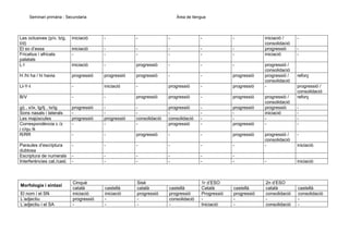Seminari primària - Secundaria

Les oclusives (p/v, b/g,
t/d)
El so d’essa
Fricatius i africats
palatals
L·l

Àrea de llengua

iniciació

-

-

-

-

-

iniciació
-

-

-

-

-

-

iniciació

-

progressió

-

-

-

H /hi ha / hi havia

progressió

progressió

progressió

-

-

progressió

Ll-Y-I

-

iniciació

-

progressió

-

progressió

B/V

-

-

progressió

progressió

-

progressió

g/j , x/ix, tg/tj , tx/ig
Sons nasals i laterals
Les majúscules
Correspondència c /z
i c/qu /k
R/RR

progressió
progressió
-

progressió
-

consolidació
-

progressió
consolidació
progressió

-

progressió
progressió

-

-

progressió

-

-

progressió

Paraules d’escriptura
dubtosa
Escriptura de numerals
Interferències cat./cast.

-

-

-

-

-

-

-

-

-

Cinquè
català
iniciació
progressió
-

castellà
iniciació
-

Sisè
català
progressió
-

castellà
progressió
consolidació
-

Morfologia i sintaxi
El nom i el SN
L’adjectiu
L’adjectiu i el SA

iniciació /
consolidació
progressió
iniciació
progressió /
consolidació
progressió /
consolidació
progressió /
consolidació
progressió
iniciació
-

-

reforç
progressió /
consolidació
reforç
-

-

progressió /
consolidació
-

iniciació

-

-

-

iniciació

1r d’ESO
Català
Progressió
Iniciació

castellà
progressió
-

2n d’ESO
català
consolidació
consolidació

castellà
consolidació
-

 