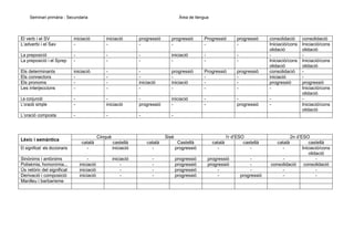 Seminari primària - Secundaria

Àrea de llengua

El verb i el SV
L’adverbi i el Sav

iniciació
-

iniciació
-

progressió
-

progressió
-

Progressió
-

progressió
-

La preposició
La preposició i el Sprep

-

-

-

iniciació
-

-

-

Els determinants
Els connectors
Els pronoms
Les interjeccions

iniciació
-

-

iniciació
-

progressió
iniciació
-

Progressió
-

progressió
-

consolidació
Iniciació/cons
olidació
Iniciació/cons
olidació
consolidació
iniciació
progressió
-

La conjunció
L’oració simple

-

iniciació

progressió

iniciació
-

-

progressió

-

L’oració composta

-

-

-

-

Lèxic i semàntica
El significat: els diccionaris
Sinònims i antònims
Polisèmia, homonímia...
Ús retòric del significat
Derivació i composició
Manlleu i barbarisme

Cinquè

Sisè

1r d’ESO
castellà
-

català
-

castellà
iniciació

català
-

Castellà
progressió

català
-

iniciació
iniciació
iniciació

iniciació
-

-

progressió
progressió
progressió
progressió

progressió
progressió
-

progressió

consolidació
Iniciació/cons
olidació
Iniciació/cons
olidació
progressió
Iniciació/cons
olidació
Iniciació/cons
olidació

2n d’ESO
castellà
Iniciació/cons
olidació
consolidació
consolidació
català
-

 