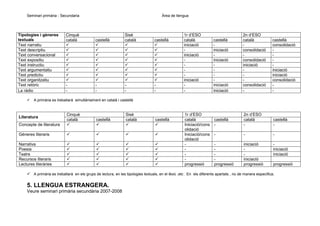 Seminari primària - Secundaria

Tipologies i gèneres
textuals
Text narratiu
Text descriptiu
Text conversacional
Text expositiu
Text instructiu
Text argumentatiu
Text predictiu
Text organitzatiu
Text retòric
La ràdio

Cinquè
català

-

Àrea de llengua

castellà

Sisè
català

castellà

-

-

-

1r d’ESO
català
iniciació
iniciació
iniciació
-

castellà
iniciació
iniciació
iniciació
iniciació

2n d’ESO
català
consolidació
consolidació
iniciació
consolidació
-

castellà
consolidació
iniciació
iniciació
consolidació
-

castellà
-

2n d’ESO
català
-

castellà
-

-

-

-

progressió

iniciació
iniciació
progressió

iniciació
iniciació

A primària es treballarà simultàniament en català i castellà

Literatura

Cinquè
català

castellà

Concepte de literatura
Gèneres literaris
Narrativa
Poesia
Teatre
Recursos literaris
Lectures literàries

Sisè
català

castellà

1r d’ESO
català
Iniciació/cons
olidació
Iniciació/cons
olidació
progressió

progressió

A primària es treballarà en els grups de lectura, en les tipologies textuals, en el lèxic ,etc . En els diferents apartats , no de manera especifica.

5. LLENGUA ESTRANGERA.
Veure seminari primària secundària 2007-2008

 