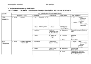 Seminari primària - Secundaria

Àrea de llengua

6. REVISIÓ SORTIDES 2006-2007
ESCOLES DEL LLUÇANÈS Coordinació Primària Secundària. RECULL DE SORTIDES
Escola
Primària (Tots)
CEIP
Lluçanès

•

Barna:

-Auditori

EDUCACIÓ INFANTIL I PRIMARIA
E. Infantil
Cicle Inicial
Cicle mitjà

Cicle Superior

•

•

Vic:

-Museu de la Pell

•

•

Altres: -Fabrica galetes

•

•

Colònies:

•

Altres:

-Viladoms.
-Castell Vell i Vilar.
-St.. Pere Torelló.
…..
-St. Mateu de
Bages.

Altres:

-Museu
Episcopal.
-L’Esquerda.
-El 9 Nou.
Comarca: -Oristà:
Museu,cripta,
bandolers.

Vic :

-Molí Paperer .
-Cim d’ Àguiles.

•

Altres:

-Santa Fe Montseny.
-Trobada ZER

•

Barcelona:

Altres:

-Teatre : Prats,
-Manresa. .

-Museu d’història de Catalunya
-IMAX.

•

Colònies:

Altres:

•

Barcelona:

•

Altres:

-Palamós.
-Tiana
...
-Museu Dallí.
• Bages: -Camp
Aprenentatge
La Culla.
-Cinemes
Manresa.
-Cosmocaixa.
-Palau Robert
-Teatre: Prats. Manresa..
-Teatre Anglès: Balsareny.
-Museu Pell Igualada

-Cosmocaixa.
-Copons: Tot Circ

•

Barcelona:

•

ZER
Gavarresa

•

 