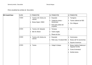 Seminari primària - Secundaria

Àrea de llengua

S'han actualitzat les sortides de Secundària

IES Castell Quer

CURS

1r TRIMESTRE

2n TRIMESTRE

3r TRIMESTRE

1 ESO

•

Tutoria a St. Andreu de
Llanars

•

Esquiada

•

Tarragona

•

•

Treball de síntesi Gavarresa)

•

Tutoria voltants de l’IES

Museu Egipci i IMAX
•

•

Cim d’àligues

Ruta pels pobles del
Lluçanès
•

Vic

•

Cosmocaixa

Tutoria a St. Sebastià

•

Terrassa

Món St. Benet

•

Teatre anglès

•
3 ESO

•
•

2 ESO

Planes de Son

•

Esquiada

•

Petit Liceu i Fundació Miró •

•

Tutoria a St. Andreu de
Llanars

Museu del Ter (economia)

•
4 ESO

•

Tutoria

•

Viatge fi d’etapa

Esports d’aventura

•

Museu història Catalunya +
Sagrada Família

•

Cursa d’orientació

•

Sortida tutoria

 