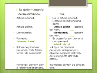   Els determimants:
      CATALÀ OCCIDENTAL                 FULA
- Article indefinit.           - No té article indefinit.
                               - L’article definit funciona
                                   com:
- Article definit.                 - Article definit  darrere
                               del nom.
- Demostratius.                    - Demostratiu      davant
                               del nom.
- Possesius.                   - Els possessius son pronoms
  ‘la meua taula’                  complement.
                                   ‘la taula de mi’
- 3 tipus de pronoms            - 4 tipus de pronoms
  personals: forts, febles i   personals: independents,
  termes de preposició.        objecte, subjecte del verb
                               actiu i subjecte del verb
                               estatiu.

- Numerals: prenem com         -Numerals: conten de cinc en
  a referència la desena.      cinc.
 