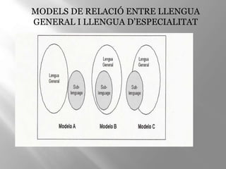 MODELS DE RELACIÓ ENTRE LLENGUA
GENERAL I LLENGUA D’ESPECIALITAT
 
