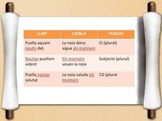 LLATÍ CATALÀ FUNCIÓ
Puella aquam
nautis dat.
La noia dóna
aigua als mariners
CI (plural)
Nautae puellam
vident
Els mariners
veuen la noia
Subjecte (plural)
Puella nautas
salutat
La noia saluda els
mariners
CD (plural
 