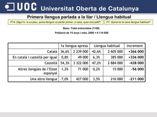 P1. Quina és la seva llengua habitual?  Base: Total entrevistes (1108)  Població de 15 anys i més, 2006 = 6 114 000 P14. Digui’m, si us plau, quina llengua va parlar primer, a casa, quan era petit?  Primera llengua parlada a la llar / Llengua habitual -211 000 216 000 3,5% 427 000 7,0% Una altra llengua -56 000 15 000 0,2% 71 000 1,2% Altres llengües de l’Estat espanyol -438 000 2 884 000 47,2% 3 322 000 54,3% Castellà +336 000 385 000 6,3% 49 000 0,8% En català i castellà per igual +366 000 2 605 000 42,6% 2 239 000 36,6% Català Increment Llengua habitual 1a llengua apresa 