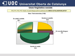 Usos lingüístics socials P10, P11, P12, P13: Vostè, en quina llengua parla (o parlava) amb  AMICS CATALANOPARLANTS ? Base: Total entrevistes (1108) 