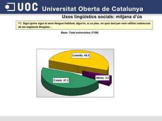 Usos lingüístics socials: mitjana d’ús P2:  Sigui quina sigui la seva llengua habitual, digui’m, si us plau, en quin tant per cent utilitza cadascuna de les següents llengües… Base: Total entrevistes (1108) 