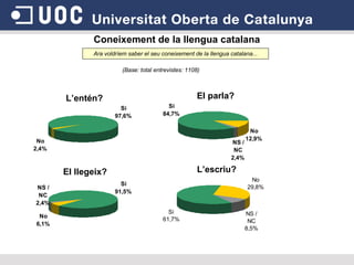 L’entén? El parla? El llegeix? L’escriu? (Base: total entrevistes: 1108 ) Coneixement de la llengua catalana Ara voldríem saber el seu coneixement de la llengua catalana... 