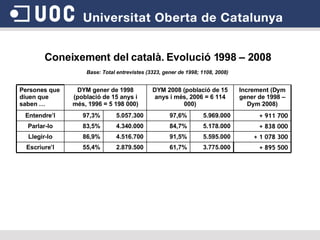 Coneixement del català. E volució 1998 – 2008 Base: Total entrevistes (3323, gener de 1998; 1108, 2008) 3.775.000 5.595.000 5.178.000 5.969.000 61,7% 91,5% 84,7% 97,6% DYM 2008 (població de 15 anys i més, 2006 = 6 114 000) + 895 500 2.879.500 55,4% Escriure’l + 1 078 300 4.516.700 86,9% Llegir-lo + 911 700 5.057.300 97,3% Entendre’l Increment (Dym gener de 1998 – Dym 2008) DYM gener de 1998 (població de 15 anys i més, 1996 = 5 198 000) Persones que diuen que saben … Parlar-lo + 838 000 4.340.000 83,5% 