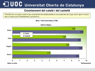 Gens ni mica Perfectament Coneixement del català i del castellà P19-P26. Ara, si us plau, avaluï el seu coneixement del català/castellà en una escala des de 0 (que vol dir “gens ni mica”) fins a 10 (que vol dir “perfectament”), pel que fa a... Valors mitjans Base: Total entrevistes (1108) 