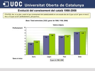 Gens ni mica Perfectament Evolució del coneixement del català 1998-2008 P19-P26. Ara, si us plau, avaluï el seu coneixement del català/castellà en una escala des de 0 (que vol dir “gens ni mica”) fins a 10 (que vol dir “perfectament”), pel que fa a... Valors mitjans Base: Total entrevistes (3323, gener de 1998; 1108, 2008) 