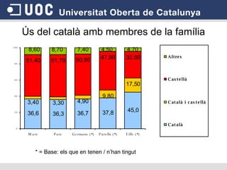 Ús del català amb membres de la família * = Base: els que en tenen / n’han tingut 