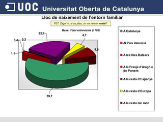 Lloc de naixement de l’entorn familiar Base: Total entrevistes (1108) P27. Digui’m, si us plau, on va néixer  vostè ?  