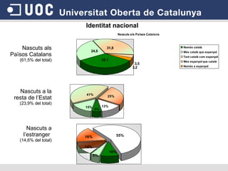 Identitat nacional Nascuts als Països Catalans (61,5% del total) Nascuts a la resta de l’Estat (23,9% del total) Nascuts a l’estranger  (14,6% del total) 