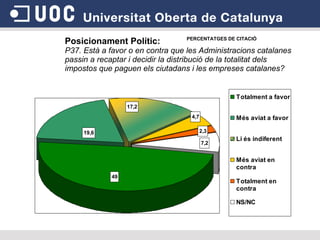Posicionament Polític:  P37. Està a favor o en contra que les Administracions catalanes passin a recaptar i decidir la distribució de la totalitat dels impostos que paguen els ciutadans i les empreses catalanes? PERCENTATGES DE CITACIÓ 