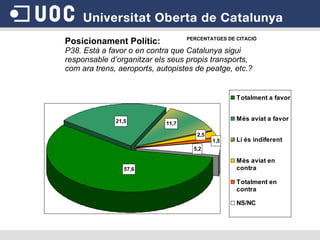 Posicionament Polític:  P38. Està a favor o en contra que Catalunya sigui responsable d’organitzar els seus propis transports, com ara trens, aeroports, autopistes de peatge, etc.?  PERCENTATGES DE CITACIÓ 
