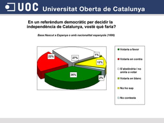 En un referèndum democràtic per decidir la independència de Catalunya, vostè què faria?   Base:Nascut a Espanya o amb nacionalitat espanyola (1006) 