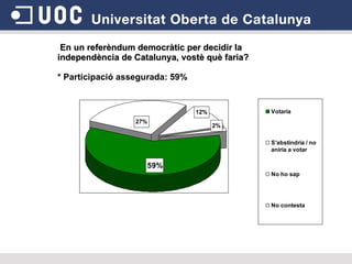 En un referèndum democràtic per decidir la independència de Catalunya, vostè què faria? * Participació assegurada: 59%  