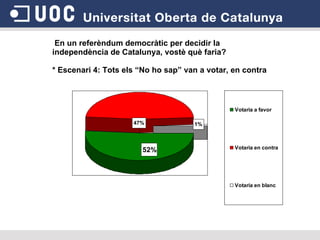 En un referèndum democràtic per decidir la independència de Catalunya, vostè què faria?  * Escenari 4: Tots els “No ho sap” van a votar, en contra 