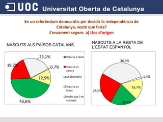 En un referèndum democràtic per decidir la independència de Catalunya, vostè què faria? Creuament segons  a)  Lloc d'origen NASCUTS ALS PAÏSOS CATALANS NASCUTS A LA RESTA DE L’ESTAT ESPANYOL 
