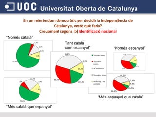 En un referèndum democràtic per decidir la independència de Catalunya, vostè què faria? Creuament segons  b)  Identificació nacional “Només català” “Més català que espanyol” “Només espanyol” “Més espanyol que català” Tant català  com espanyol” 